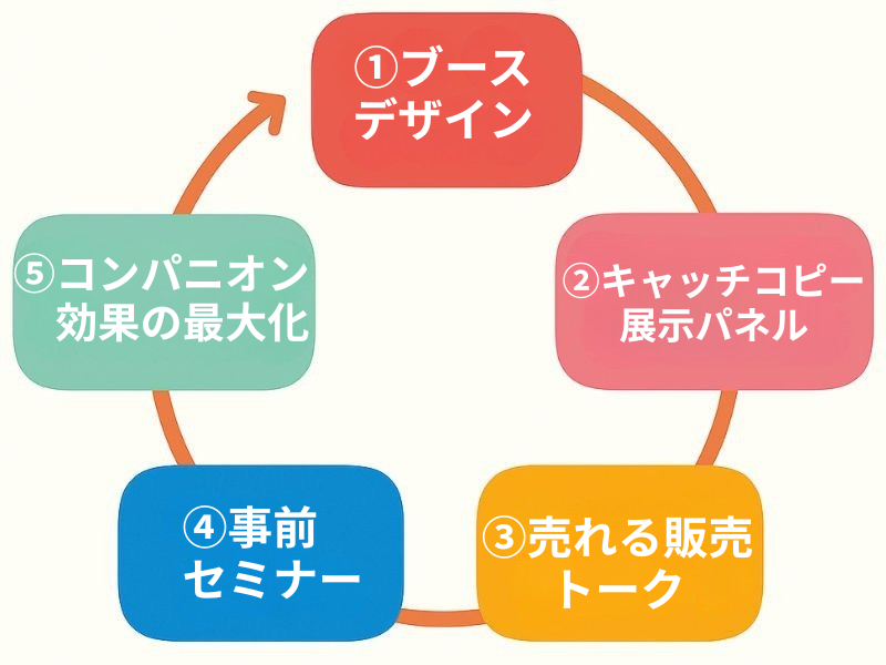 実演式・展示会ノウハウ 5つのポイント